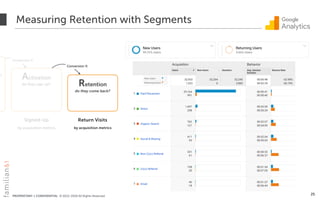 PROPRIETARY + CONFIDENTIAL © 2012-2018 All Rights Reserved
Measuring Retention with Segments
25
u?
Activation
do they sign up? Retention
do they come back?
Conversion %
Signed-Up
by acquisition metrics
Return Visits
by acquisition metrics
Conversion %
 