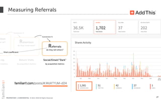 PROPRIETARY + CONFIDENTIAL © 2012-2018 All Rights Reserved
ation
gn up? Retention
do they come back?
Conversion %
-Up
n metrics
Return Visits
by acquisition metrics
Social/Email/“Dark"
by acquisition metrics
Measuring Referrals
27
Referrals
do they tell others?
Conversion %
Viral coefficient
 