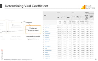 PROPRIETARY + CONFIDENTIAL © 2012-2018 All Rights Reserved
ation
gn up? Retention
do they come back?
Conversion %
-Up
n metrics
Return Visits
by acquisition metrics
Social/Email/“Dark"
by acquisition metrics
Determining Viral Coefficient
29
Referrals
do they tell others?
Conversion %
Viral coefficient
 