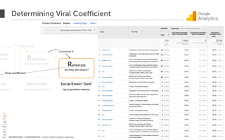 PROPRIETARY + CONFIDENTIAL © 2012-2018 All Rights Reserved
ation
gn up? Retention
do they come back?
Conversion %
-Up
n metrics
Return Visits
by acquisition metrics
Social/Email/“Dark"
by acquisition metrics
Determining Viral Coefficient
30
Referrals
do they tell others?
Conversion %
Viral coefficient
 