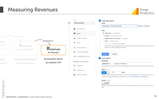 PROPRIETARY + CONFIDENTIAL © 2012-2018 All Rights Reserved
Measuring Revenues
31
tion
e back?
Referrals
do they tell others? Revenues
do they pay?
Conversion %
Visits
n metrics
Social/Email/“Dark"
by acquisition metrics
by acquisition metrics
by customer (LTV)
Conversion %
 