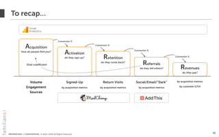 PROPRIETARY + CONFIDENTIAL © 2012-2018 All Rights Reserved
To recap…
33
Acquisition
how do people ﬁnd you?
Activation
do they sign up? Retention
do they come back?
Referrals
do they tell others? Revenues
do they pay?
Conversion %
Conversion %
Conversion %
Conversion %
Viral coefficient
Signed-Up
by acquisition metrics
Return Visits
by acquisition metrics
Social/Email/“Dark"
by acquisition metrics
by acquisition metrics
by customer (LTV)
Volume
Engagement
Sources
 
