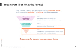 PROPRIETARY + CONFIDENTIAL © 2012-2018 All Rights Reserved
Today: Part III of What the Funnel!
5
 