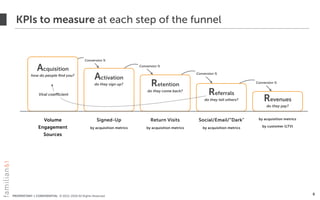 PROPRIETARY + CONFIDENTIAL © 2012-2018 All Rights Reserved
KPIs to measure at each step of the funnel
8
Acquisition
how do people ﬁnd you?
Activation
do they sign up? Retention
do they come back?
Referrals
do they tell others? Revenues
do they pay?
Conversion %
Conversion %
Conversion %
Conversion %
Viral coefficient
Signed-Up
by acquisition metrics
Return Visits
by acquisition metrics
Social/Email/“Dark"
by acquisition metrics
by acquisition metrics
by customer (LTV)
Volume
Engagement
Sources
 