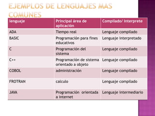 lenguaje   Principal área de         Compilado/ interprete
           aplicación
ADA        Tiempo real               Lenguaje compilado
BASIC      Programación para fines   Lenguaje interpretado
           educativos
C          Programación del          Lenguaje compilado
           sistema
C++        Programación de sistema Lenguaje compilado
           orientado a objeto
COBOL      administración            Lenguaje compilado

FROTRAN    calculo                   Lenguaje compilado

JAVA       Programación orientada    Lenguaje intermediario
           a internet
 