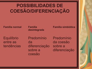 POSSIBILIDADES DE
COESÃO/DIFERENCIAÇÃO
Família normal Família
desintegrada
Família simbiótica
Equilíbrio
entre as
tendências
Predomínio
da
diferenciação
sobre a
coesão
Predomínio
da coesão
sobre a
diferenciação
 