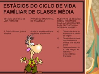ESTÁGIOS DO CICLO DE VIDA
FAMÍLIAR DE CLASSE MÉDIA
ESTÁGIO DE CICLO DE
VIDA FAMILIAR
PROCESSO EMOCIONAL
DE TRANSIÇÃO
MUDANÇAS DE SEGUNDA
ORDEM NO STATUS
FAMILIAR NECESSÁRIAS
PARA PROSSEGUIR O
DESENVOLVIMENTO
1. Saindo de casa, jovens
solteiros
Aceitar a responsabilidade
emocional e financeira
a) Diferenciação do eu
em relação à família
de origem
b) Desenvolvimento de
relacionamentos
íntimos com adultos
iguais
c) Estabelecimento do
eu com relação ao
trabalho e
independência
financeira
 