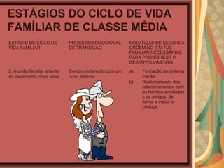 ESTÁGIOS DO CICLO DE VIDA
FAMÍLIAR DE CLASSE MÉDIA
ESTÁGIO DE CICLO DE
VIDA FAMILIAR
PROCESSO EMOCIONAL
DE TRANSIÇÃO
MUDANÇAS DE SEGUNDA
ORDEM NO STATUS
FAMILIAR NECESSÁRIAS
PARA PROSSEGUIR O
DESENVOLVIMENTO
2. A união familiar através
do casamento: novo casal
Comprometimento com um
novo sistema
a) Formação do sistema
marital
b) Realinhamento dos
relacionamentos com
as famílias ampliadas
e os amigos, de
forma a incluir o
cônjuge
 