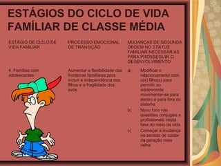 ESTÁGIOS DO CICLO DE VIDA
FAMÍLIAR DE CLASSE MÉDIA
ESTÁGIO DE CICLO DE
VIDA FAMILIAR
PROCESSO EMOCIONAL
DE TRANSIÇÃO
MUDANÇAS DE SEGUNDA
ORDEM NO STATUS
FAMILIAR NECESSÁRIAS
PARA PROSSEGUIR O
DESENVOLVIMENTO
4. Famílias com
adolescentes
Aumentar a flexibilidade das
fronteiras familiares para
incluir a independência dos
filhos e a fragilidade dos
avós
a) Modificar o
relacionamento com
o(s) filho(s) para
permitir ao
adolescente
movimentar-se para
dentro e para fora do
sistema
b) Novo foco nas
questões conjugais e
profissionais nesta
fase do meio da vida
c) Começar a mudança
no sentido de cuidar
da geração mais
velha
 