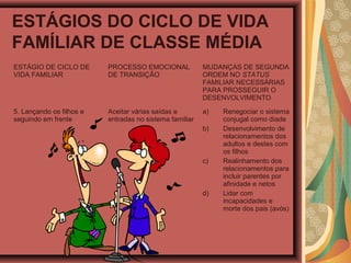ESTÁGIOS DO CICLO DE VIDA
FAMÍLIAR DE CLASSE MÉDIA
ESTÁGIO DE CICLO DE
VIDA FAMILIAR
PROCESSO EMOCIONAL
DE TRANSIÇÃO
MUDANÇAS DE SEGUNDA
ORDEM NO STATUS
FAMILIAR NECESSÁRIAS
PARA PROSSEGUIR O
DESENVOLVIMENTO
5. Lançando os filhos e
seguindo em frente
Aceitar várias saídas e
entradas no sistema familiar
a) Renegociar o sistema
conjugal como díade
b) Desenvolvimento de
relacionamentos dos
adultos e destes com
os filhos
c) Realinhamento dos
relacionamentos para
incluir parentes por
afinidade e netos
d) Lidar com
incapacidades e
morte dos pais (avós)
 