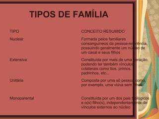 TIPOS DE FAMÍLIA
TIPO CONCEITO RESUMIDO
Nuclear Formada pelos familiares
consanguíneos da pessoa-referência,
possuindo geralmente um núcleo de
um casal e seus filhos
Extensiva Constituída por mais de uma geração,
podendo ter também vínculos
colaterais como tios, primos,
padrinhos, etc...
Unitária Composta por uma só pessoa como,
por exemplo, uma viúva sem filhos
Monoparental Constituída por um dos pais biológicos
e o(s) filho(s), independentemente de
vínculos externos ao núcleo
 
