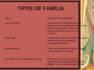 TIPOS DE FAMÍLIA
TIPO CONCEITO RESUMIDO
Reconstituída Composta por membros de uma
família que, em algum momento, teve
outra configuração, sofreu uma
ruptura e passou a ter um novo
formato
Instituição Instituto que possui a função de criar e
desenvolver afetivamente a
criança/adolescente
Homossexual União de pessoas do mesmo sexo,
que constituem um casal
Famílias com constituição funcional Pessoas que moram juntas e
desempenham papéis parentais em
relação a uma criança/adolescente
 