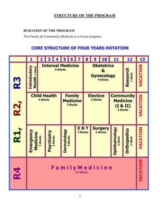STRUCTURE OF THE PROGRAM


      DURATIO OF THE PROGRAM
      The Family & Community Medicine is a 4-year program.


             CORE STRUCTURE OF FOUR YEARS ROTATION

          1                 2 3 4 5 6 7                                                       8      9 10     11                                   12                   13
                             Internal Medicine                                                      Obstetrics




                                                                                                                                                                       VACATION
         Introductory
         Month 1 block




                                                                                                                                               Research
                                                        6 blocks
                                                                                                        &




                                                                                                                                                             1 block
                                                                                                    Gynecology
R3




                                                                                                         4 blocks




            Child Health                                      Family                               Elective         Community




                                                                                                                                                                       VACATION
                         4 blocks                                                                   3 blocks
                                                             Medicine                                                Medicine
R2,




                                                                        3 blocks
                                                                                                                      (I & II)
                                                                                                                                     2 blocks




                                                                                        ENT          Surgery

                                                                                                                                                                       VACATION
                                                                                                                     Ophthalmology
R1,




                                                                                                                                               Orthopedics
                                                              Dermatology
         Emergency



                                    Psychiatry




                                                                                        2 blocks       2 blocks
          Medicine
                         2 blocks




                                                 2 blocks




                                                                            2 blocks




                                                                                                                                     1 block



                                                                                                                                                             1 block


                                                                                                                                                                       VACATION




                                            FamilyMedicine
R4




                                                                                       12 blocks




                                                                                         5
 
