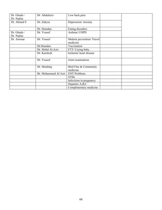 Dr. Ghada /   Dr. Abdulaziz         Low back pain
Dr. Najlaa
Dr. Ahmed S   Dr. Zakyia            Depression/ Anxiety

              Dr. Hamdan            Eating disorders
Dr. Ghada /   Dr. Yousef            Asthma/ COPD
Dr. Najlaa
Dr. Anwaar    Dr. Yousef            Malaria prevention/ Travel
                                    medicine
              Dr.Hamdan             Vaccination
              Dr. Mohd Al-Azri      FTT/ Crying baby
              Dr. Kamlesh           Ischemic heart disease

              Dr. Yousef            Joint examination

              Dr. Mushtaq          Bird Flue & Community
                                   medicine
              Dr. Mohammed Al Azri ENT Problems
                                   STDs
                                   Infections in pregnancy
                                   Hepatitis A,B,C
                                   Complimentary medicine




                                             66
 