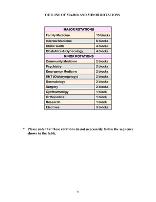 OUTLI E OF MAJOR A D MI OR ROTATIO S



                            MAJOR ROTATIONS
               Family Medicine                  15 blocks
               Internal Medicine                6 blocks
               Child Health                     4 blocks
               Obstetrics & Gynecology          4 blocks
                            MINOR ROTATIONS
               Community Medicine               2 blocks
               Psychiatry                       2 blocks
               Emergency Medicine               2 blocks
               ENT (Otolaryngology)             2 blocks
               Dermatology                      2 blocks
               Surgery                          2 blocks
               Ophthalmology                    1 block
               Orthopedics                      1 block
               Research                         1 block
               Electives                        3 blocks




* Please note that these rotations do not necessarily follow the sequence
  shown in the table.




                                    6
 