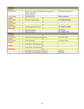 WEEK 3
Saturday
8:00-11:00 am   •   Simple linear regression, Multiple linear regressions,   Biostatistics Department
                    Logistic regression
                •   Survival Analysis
11:30-2:00 pm   •   Data Management                                          Hilal Al Kharusi
Sunday
8:00-1:00 pm    •   Proposal writing template                                Dr. Majid Al Zidjali
Monday
8:00-1:00 pm    •
Tuesday
8:00-1:00 pm    •   Critically appraisal of papers                           Dr. Majid Al Zidjali
Wednesday
                •   Paper presentations                                      Dr. Jawad
                •   Paper presentations                                      Dr. Mustafa Afifi
WEEK 4
Saturday
8:00-1:00 pm    •   Writing and Publishing research articles                 Dr. Samir Adawi
Sunday
8:00-1:00 pm    •   Poster Preparation                                       Dr. Samir Adawi
Monday
                •   Group Work: Writing Proposal
Tuesday
                •   Group Work: Writing Proposal
Wednesday
                •   Presentation of Group Work on Proposal                   Residents
                •   Presentation of Group Work on Proposal                   Residents




                                                     70
 