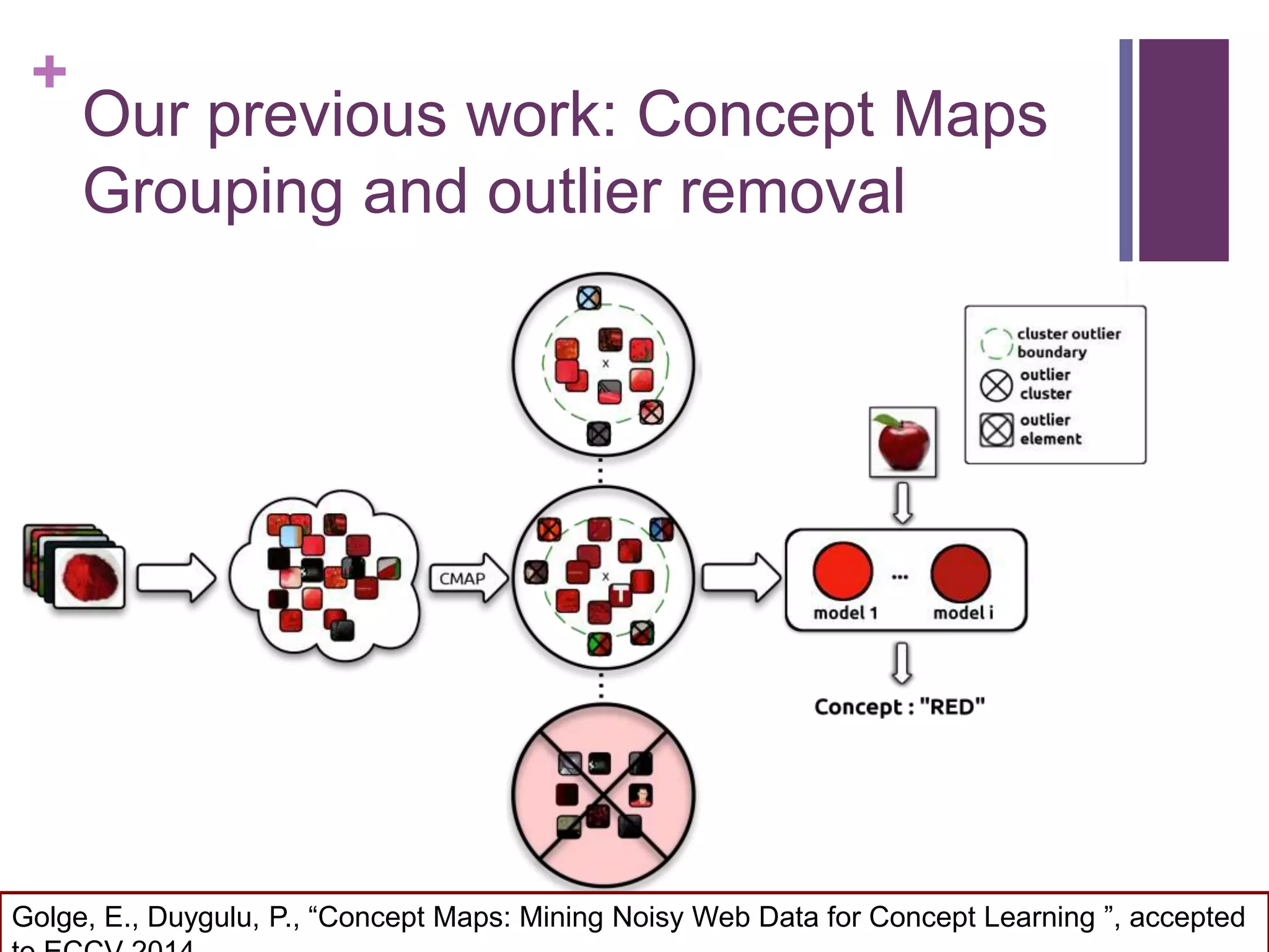 +
Our previous work: Concept Maps
Grouping and outlier removal
Golge, E., Duygulu, P., “Concept Maps: Mining Noisy Web Data for Concept Learning ”, accepted
 
