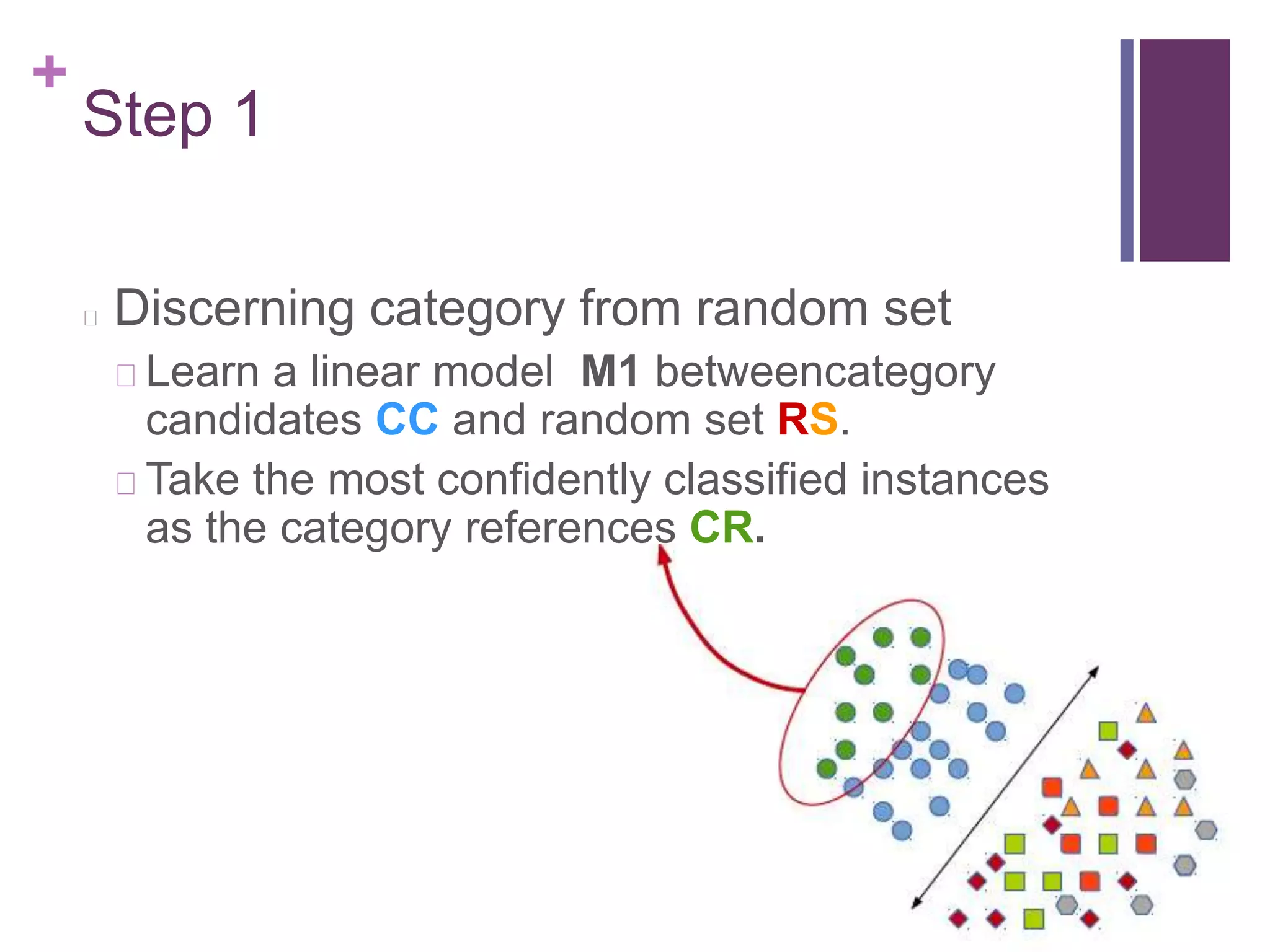 +
Step 1
Discerning category from random set
Learn a linear model M1 betweencategory
candidates CC and random set RS.
Take the most confidently classified instances
as the category references CR.
 