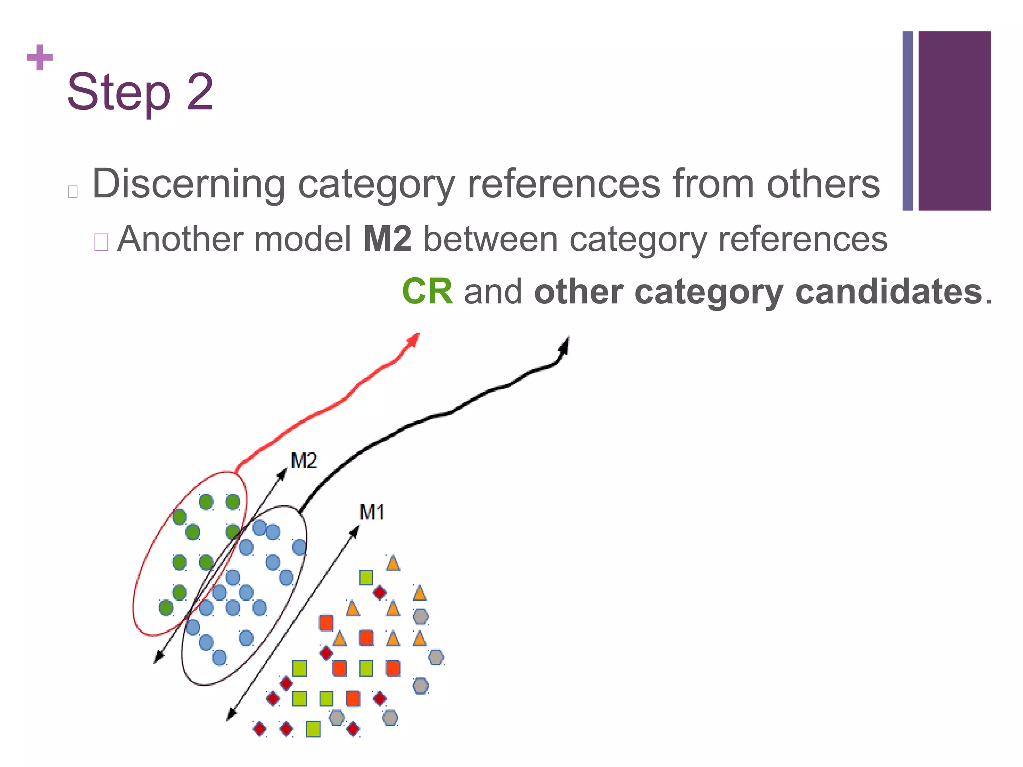 +
Step 2
Discerning category references from others
Another model M2 between category references
CR and other category candidates.
 