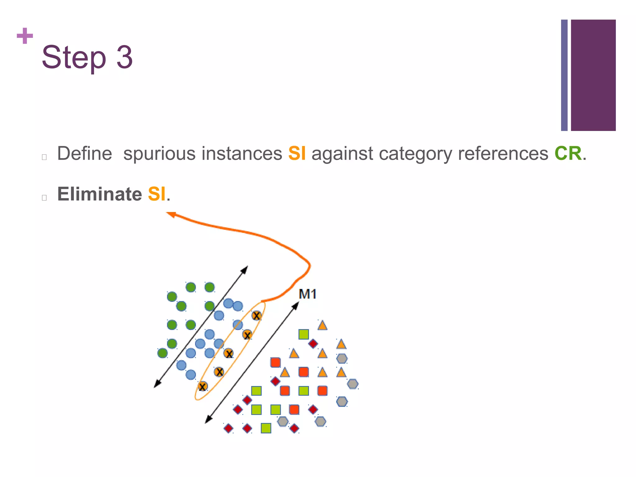 +
Step 3
Define spurious instances SI against category references CR.
Eliminate SI.
 