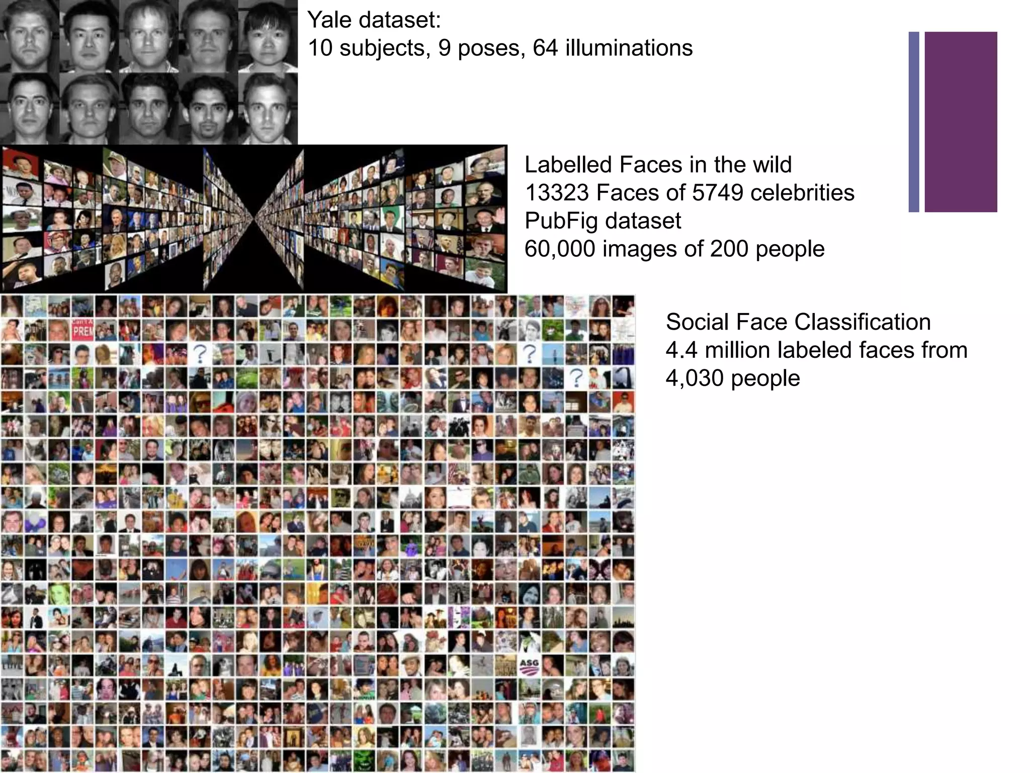 +
Yale dataset:
10 subjects, 9 poses, 64 illuminations
Labelled Faces in the wild
13323 Faces of 5749 celebrities
PubFig dataset
60,000 images of 200 people
Social Face Classification
4.4 million labeled faces from
4,030 people
 