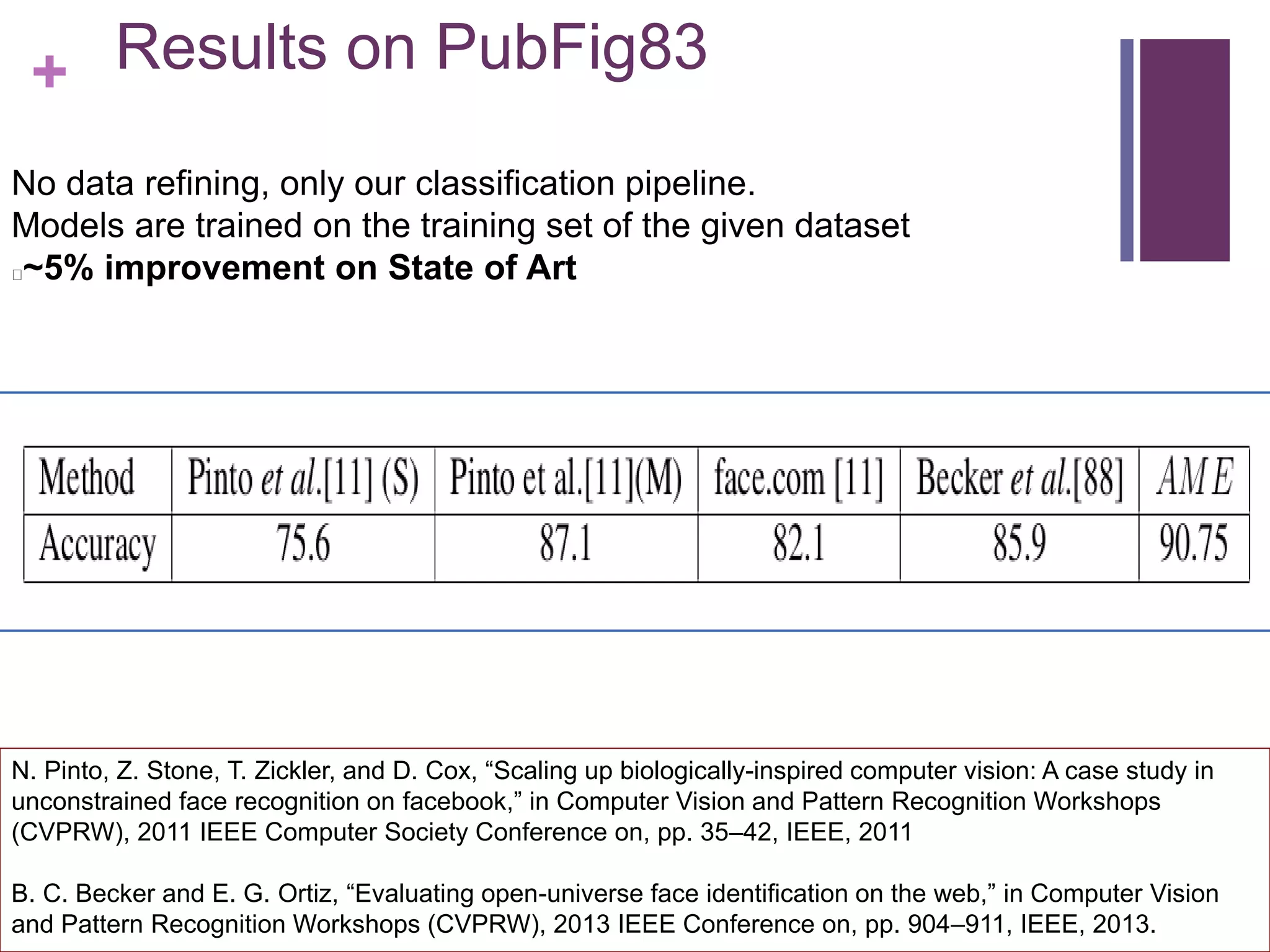 + Results on PubFig83
N. Pinto, Z. Stone, T. Zickler, and D. Cox, “Scaling up biologically-inspired computer vision: A case study in
unconstrained face recognition on facebook,” in Computer Vision and Pattern Recognition Workshops
(CVPRW), 2011 IEEE Computer Society Conference on, pp. 35–42, IEEE, 2011
B. C. Becker and E. G. Ortiz, “Evaluating open-universe face identification on the web,” in Computer Vision
and Pattern Recognition Workshops (CVPRW), 2013 IEEE Conference on, pp. 904–911, IEEE, 2013.
No data refining, only our classification pipeline.
Models are trained on the training set of the given dataset
~5% improvement on State of Art
 