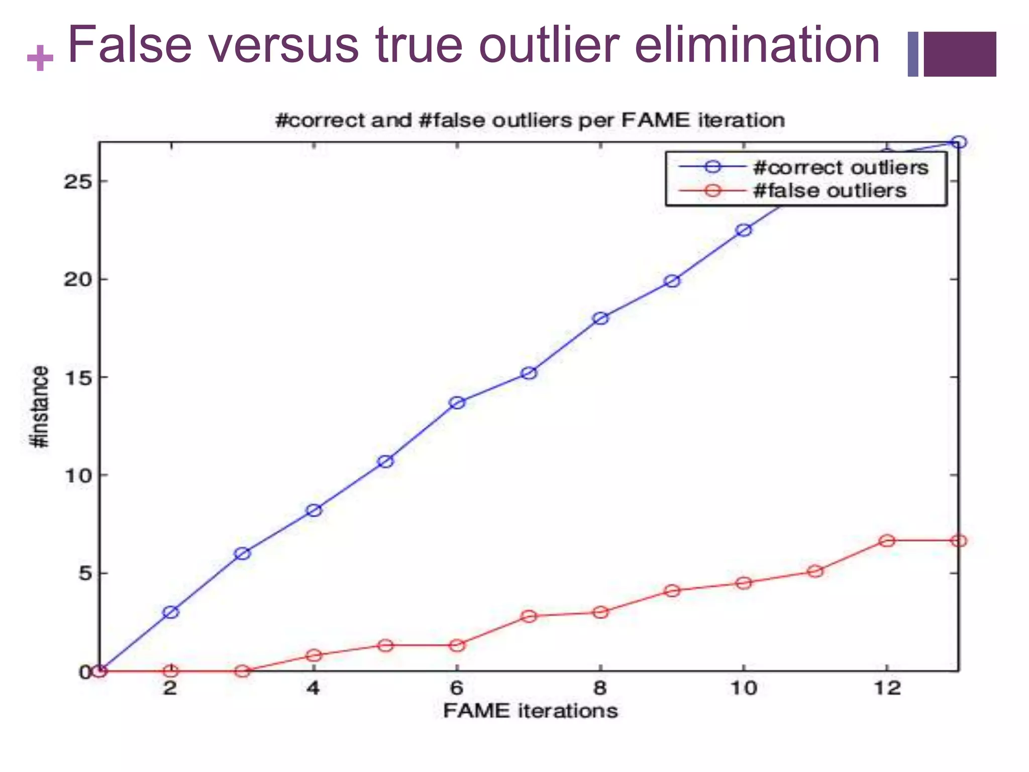 + False versus true outlier elimination
 