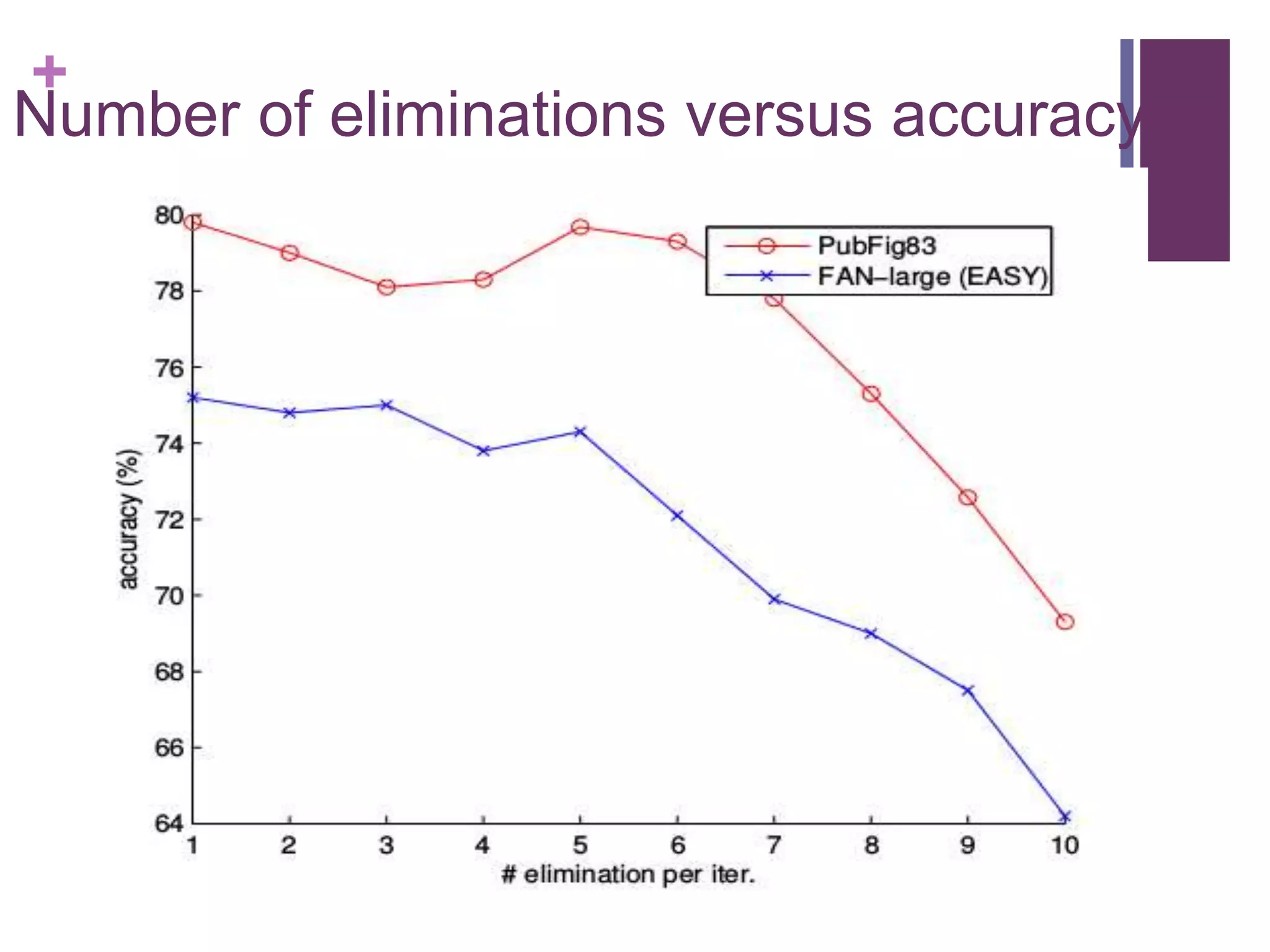 +
Number of eliminations versus accuracy
 