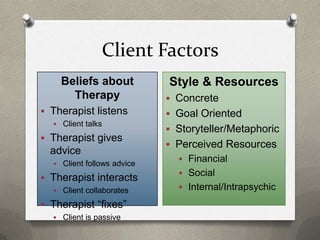 Client Factors
    Beliefs about           Style & Resources
      Therapy                Concrete
 Therapist listens          Goal Oriented
   Client talks
                             Storyteller/Metaphoric
 Therapist gives
                             Perceived Resources
  advice
                               Financial
   Client follows advice
                               Social
 Therapist interacts
   Client collaborates        Internal/Intrapsychic

 Therapist “fixes”
   Client is passive
 