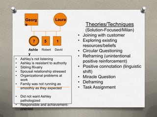 Georg                Laura
       e                                    Theories/Techniques
                                            (Solution-Focused/Milan)
                                       •   Joining with customer
            7       5       1          •   Exploring existing
                                           resources/beliefs
          Ashle Robert David           •   Circular Questioning
          y
                                       •   Reframing (unintentional
•   Ashley’s not listening
•   Ashley is resistant to authority       positive reinforcement)
•   Sibling Rivalry                    •   Positive connotation (linguistic
•   Spousal relationship stressed          shift)
•   Organizational problems at         •   Miracle Question
    work
•   Family was not running as          •   Deframing
    smoothly as they expected          •   Task Assignment

•   Did not want Ashley
    pathologized
•   Responsible and achievement-
    oriented
 