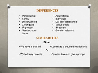 DIFFERENCES
•   Parent/Child                  •   Adult/Marital
•   Family                        •   Individual
•   Dx: unwanted                  •   Dx: self-established
•   Clear goals                   •   Vague goals
•   IP-present                    •   IP-absent
•   Gender: non-                  •   Gender: relevant
    issue
                SIMILARITIES
                        Either
• We have a sick kid          •Commit to a troubled relationship
                         Or
• We’re lousy parents            •Dismiss love and give up hope
 