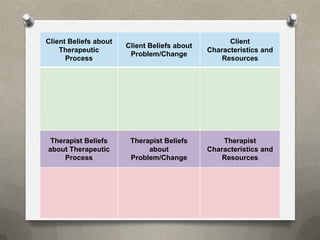 Client Beliefs about                                Client
                       Client Beliefs about
    Therapeutic                               Characteristics and
                        Problem/Change
      Process                                     Resources




 Therapist Beliefs      Therapist Beliefs         Therapist
about Therapeutic            about            Characteristics and
     Process            Problem/Change            Resources
 