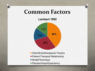Common Factors
       Lambert 1992


          15%

                    40%
       15%


             30%



  Client/Extratherapeutic Factors
  Patient-Therapist Relationship
  Model/Technique
  Placebo/Hope/Expectancy
 