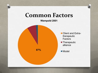 Common Factors
     Wampold 2001




                    Client and Extra-
                    therapeutic
                    Factors
                    Therapeutic
                    alliance
   87%
                    Model
 