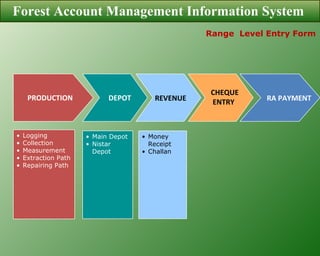Forest Account Management Information System  DEPOT PRODUCTION REVENUE CHEQUE ENTRY RA PAYMENT Range  Level Entry Form Main Depot Nistar Depot Logging Collection Measurement Extraction Path Repairing Path Money Receipt Challan 
