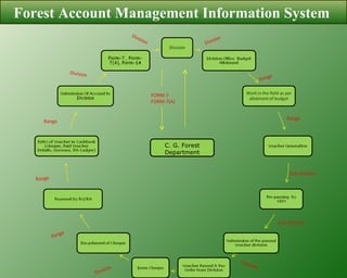 Forest Account Management Information System  C. G. Forest Department Division Range  Range   Sub Division  Division Sub Division  Division Range Range Range Division Division FORM-7  FORM-7(A) 