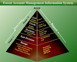 Forest Account Management Information System  