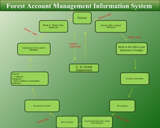 Forest Account Management Information System  C. G. Forest Department Division   Login Range   Login  Range Login Division  Login Division  Login FORM-7  FORM-7(A) 