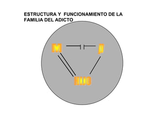 ESTRUCTURA Y FUNCIONAMIENTO DE LA
FAMILIA DEL ADICTO
 
