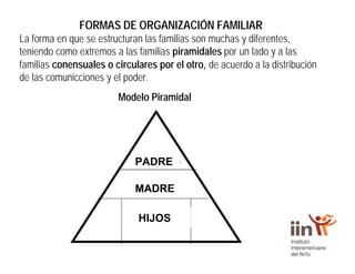 Modelo Piramidal
PADRE
MADRE
HIJOS
FORMAS DE ORGANIZACIÓN FAMILIAR
La forma en que se estructuran las familias son muchas y diferentes,
teniendo como extremos a las familias piramidales por un lado y a las
familias conensuales o circulares por el otro, de acuerdo a la distribución
de las comunicciones y el poder.
 
