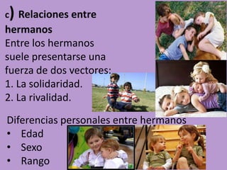 )

c Relaciones entre

hermanos
Entre los hermanos
suele presentarse una
fuerza de dos vectores:
1. La solidaridad.
2. La rivalidad.
Diferencias personales entre hermanos
• Edad
• Sexo
• Rango

 