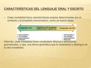 CARACTERÍSTICAS DEL LENGUAJE ORAL Y ESCRITO
 Cada modalidad tiene características propias determinadas por el
contexto y el propósito comunicativo, como se ilustra abajo.
Además, cada modalidad tiene vocabulario (léxico) y estructuras
gramaticales, o sea, una léxico-gramática que lo caracteriza y distingue de
la otra modalidad.
 