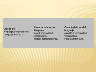 Clases de
lenguaje.Lenguaje oral.
Lenguaje escrito.-
-
Características del
lenguaje
oral.Expresividad.
Vocabulario.
Hablar correctamente.
Características del
lenguaje
escrito.Expresividad.
Vocabulario.
Para escribir bien.
 