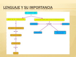 LENGUAJE Y SU IMPORTANCIA
 