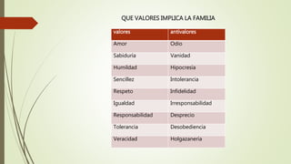 QUE VALORES IMPLICA LA FAMILIA
valores antivalores
Amor Odio
Sabiduría Vanidad
Humildad Hipocresía
Sencillez Intolerancia
Respeto Infidelidad
Igualdad Irresponsabilidad
Responsabilidad Desprecio
Tolerancia Desobediencia
Veracidad Holgazanería
 