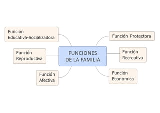 Función Protectora
Función
Recreativa
Función
Económica
Función
Afectiva
Función
Reproductiva
Función
Educativa-Socializadora
 