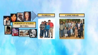 COMUNIDAD
PERSONAY ETAPAS
DE VIDA
FAMILIA
 