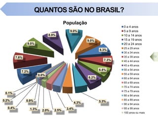 QUANTOS SÃO NO BRASIL?
7.2%
7.8%
9.0%
8.9%
9.0%
9.0%
8.3%
7.3%
6.8%
6.2%
5.3%4.3%
3.4%2.5%2.0%1.3%
0.9%
0.4%
0.2%
0.1%
0.0%
População
0 a 4 anos
5 a 9 anos
10 a 14 anos
15 a 19 anos
20 a 24 anos
25 a 29 anos
30 a 34 anos
35 a 39 anos
40 a 44 anos
45 a 49 anos
50 a 54 anos
55 a 59 anos
60 a 64 anos
65 a 69 anos
70 a 74 anos
75 a 79 anos
80 a 84 anos
85 a 89 anos
90 a 94 anos
95 a 99 anos
100 anos ou mais
13
 