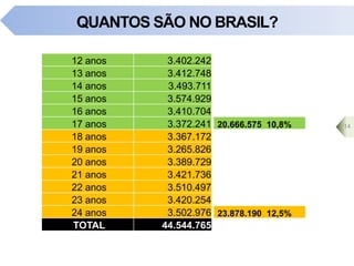 QUANTOS SÃO NO BRASIL?
12 anos 3.402.242
13 anos 3.412.748
14 anos 3.493.711
15 anos 3.574.929
16 anos 3.410.704
17 anos 3.372.241
18 anos 3.367.172
19 anos 3.265.826
20 anos 3.389.729
21 anos 3.421.736
22 anos 3.510.497
23 anos 3.420.254
24 anos 3.502.976
TOTAL 44.544.765
1420.666.575 10,8%
23.878.190 12,5%
 