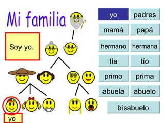 yo yo padres mamá papá tía tío primo prima abuela abuelo bisabuelo Soy yo.  yo  Mi familia hermana hermano 